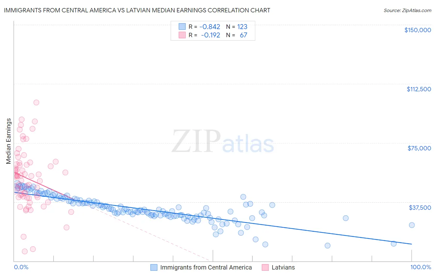 Immigrants from Central America vs Latvian Median Earnings