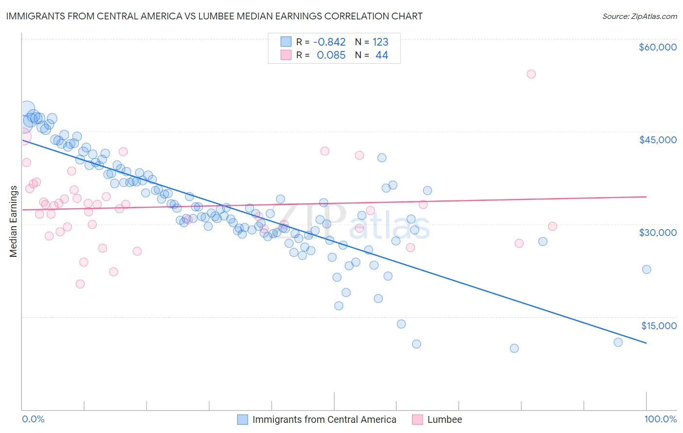 Immigrants from Central America vs Lumbee Median Earnings