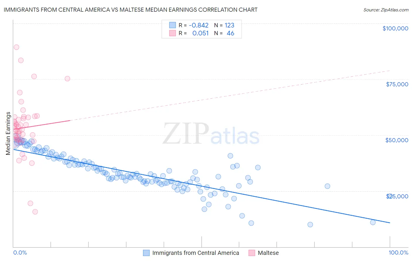 Immigrants from Central America vs Maltese Median Earnings