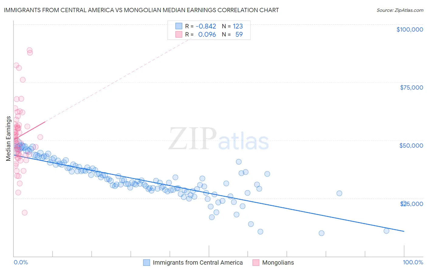 Immigrants from Central America vs Mongolian Median Earnings