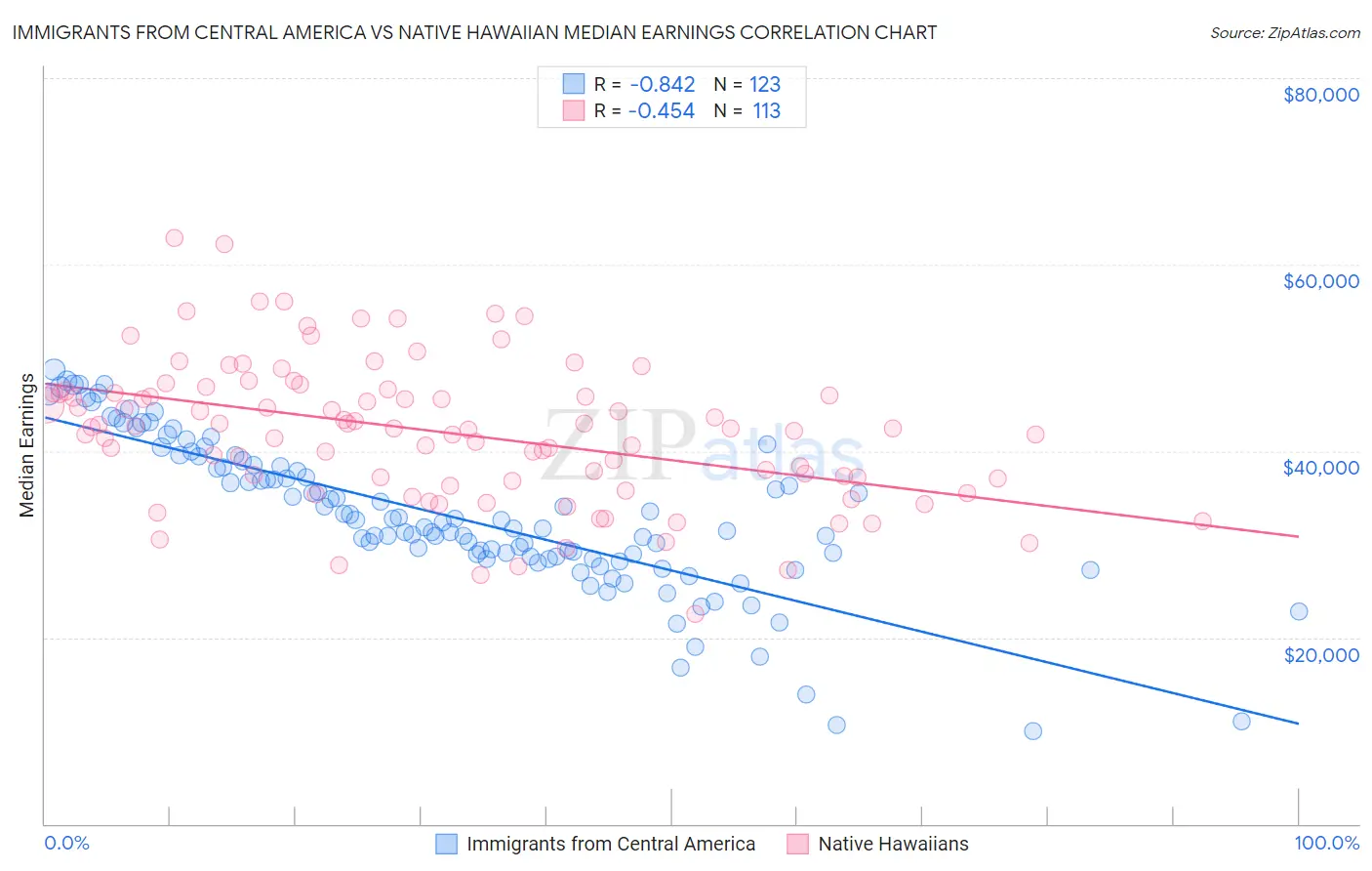 Immigrants from Central America vs Native Hawaiian Median Earnings