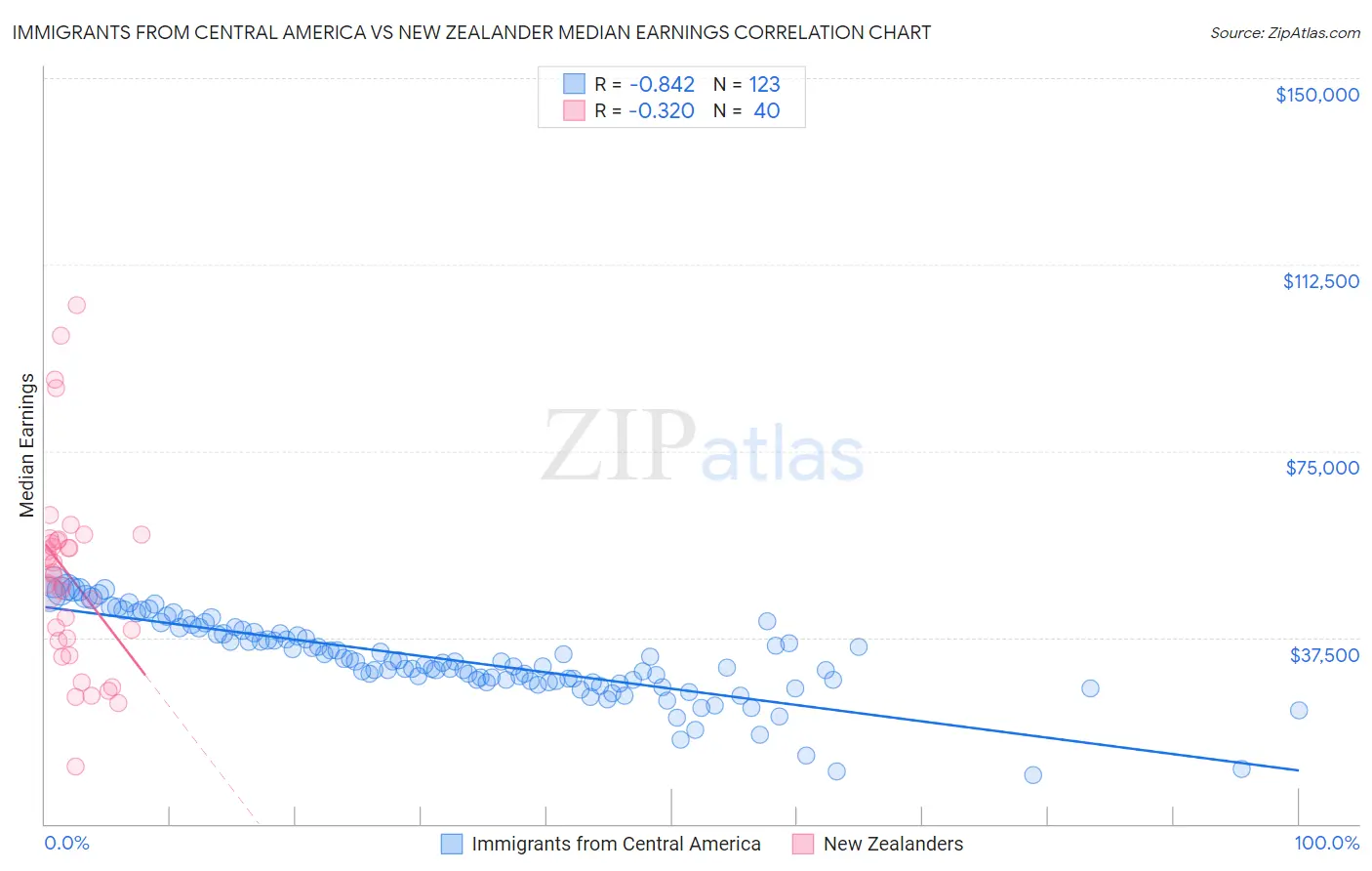 Immigrants from Central America vs New Zealander Median Earnings