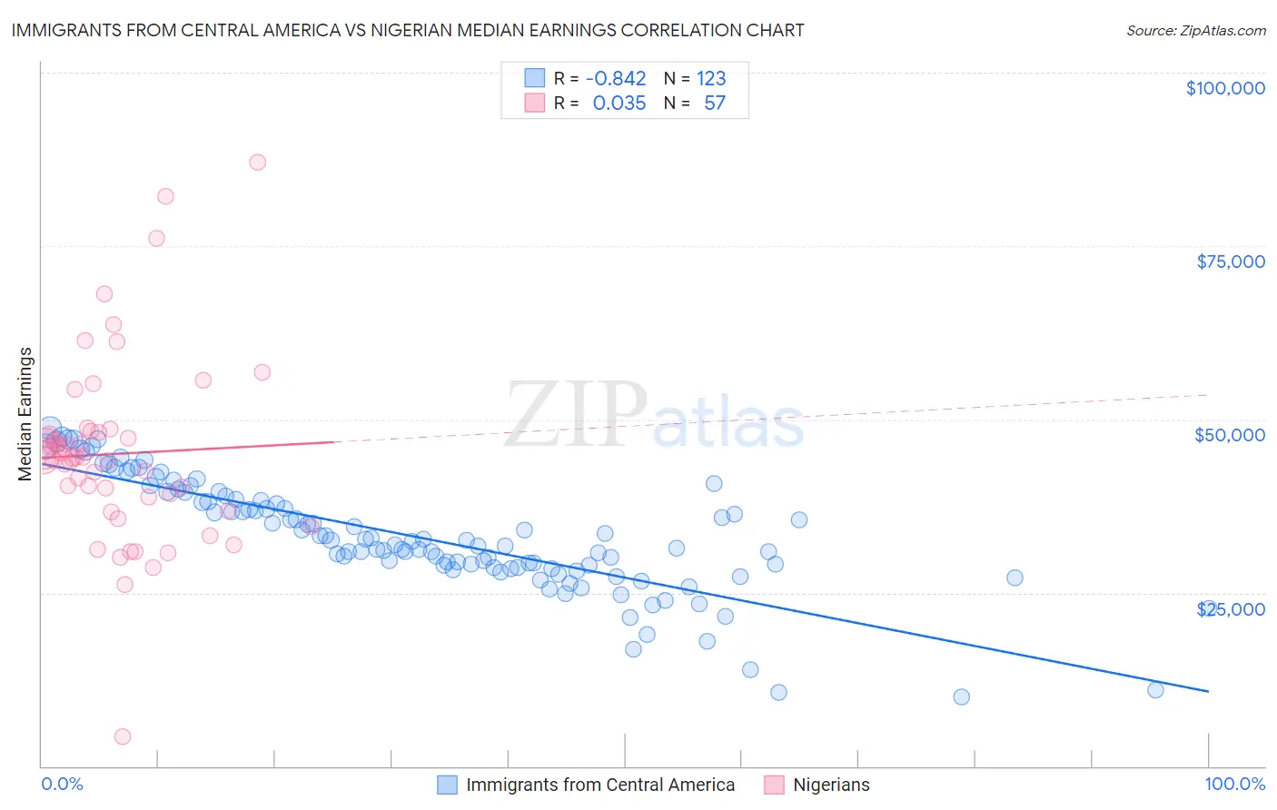 Immigrants from Central America vs Nigerian Median Earnings