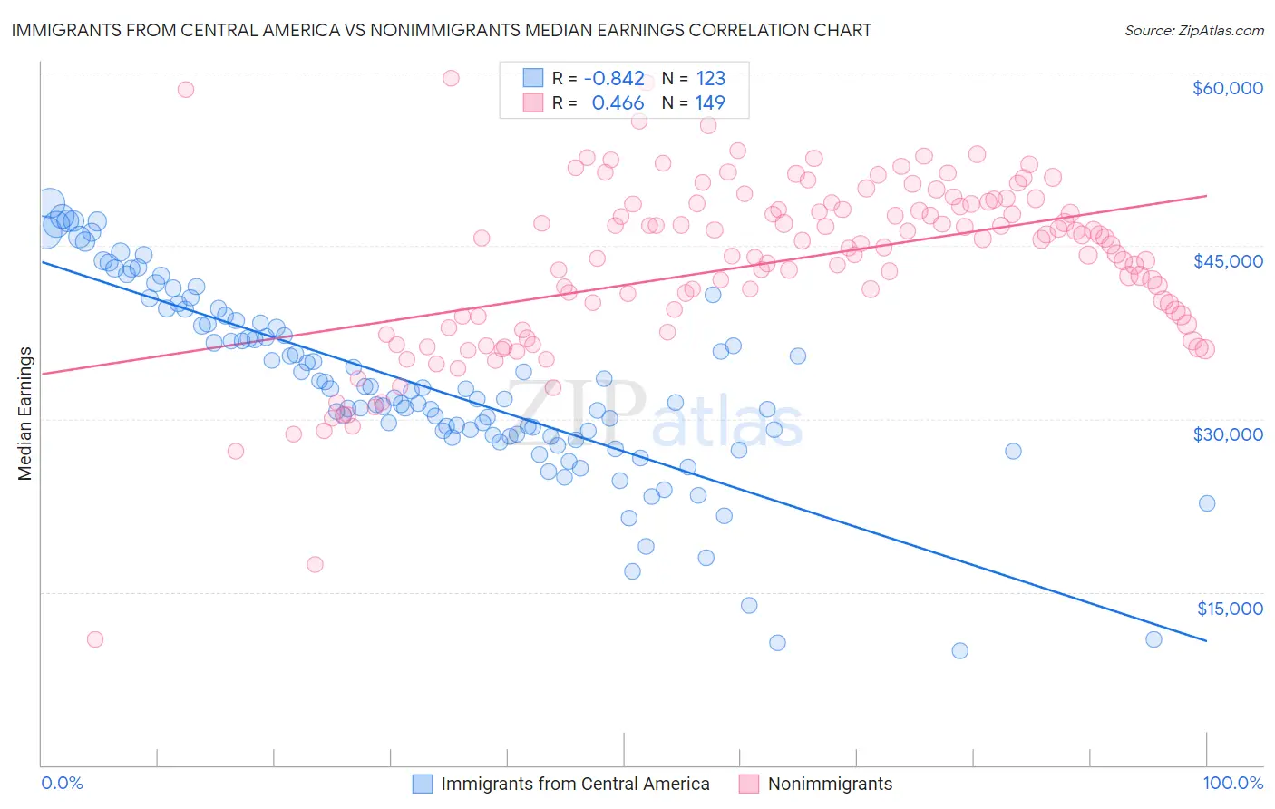 Immigrants from Central America vs Nonimmigrants Median Earnings