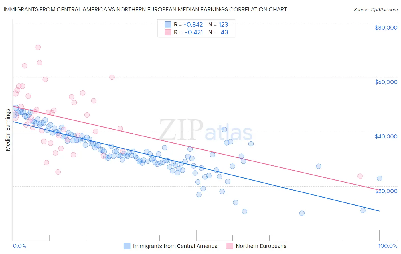 Immigrants from Central America vs Northern European Median Earnings