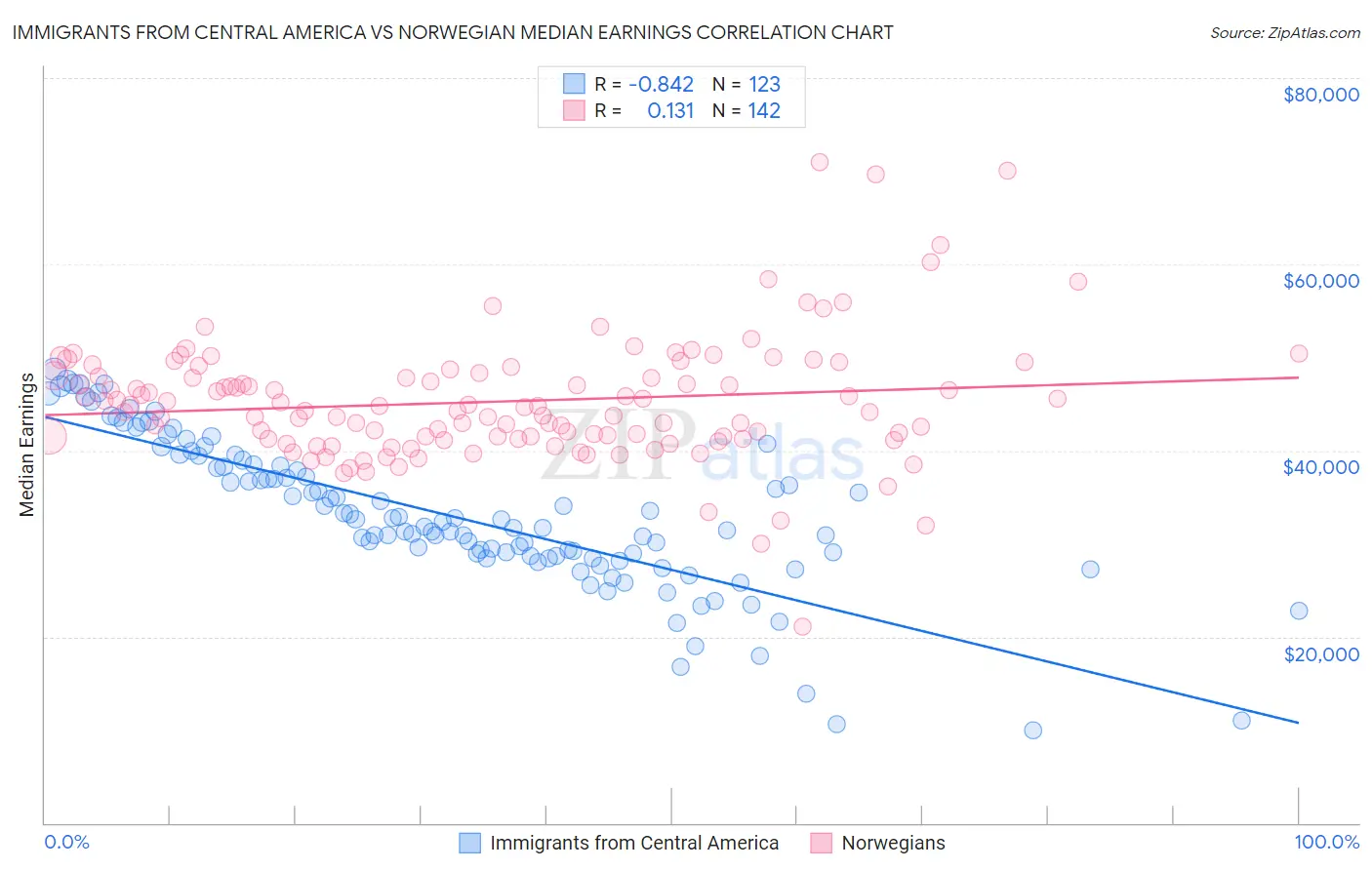 Immigrants from Central America vs Norwegian Median Earnings