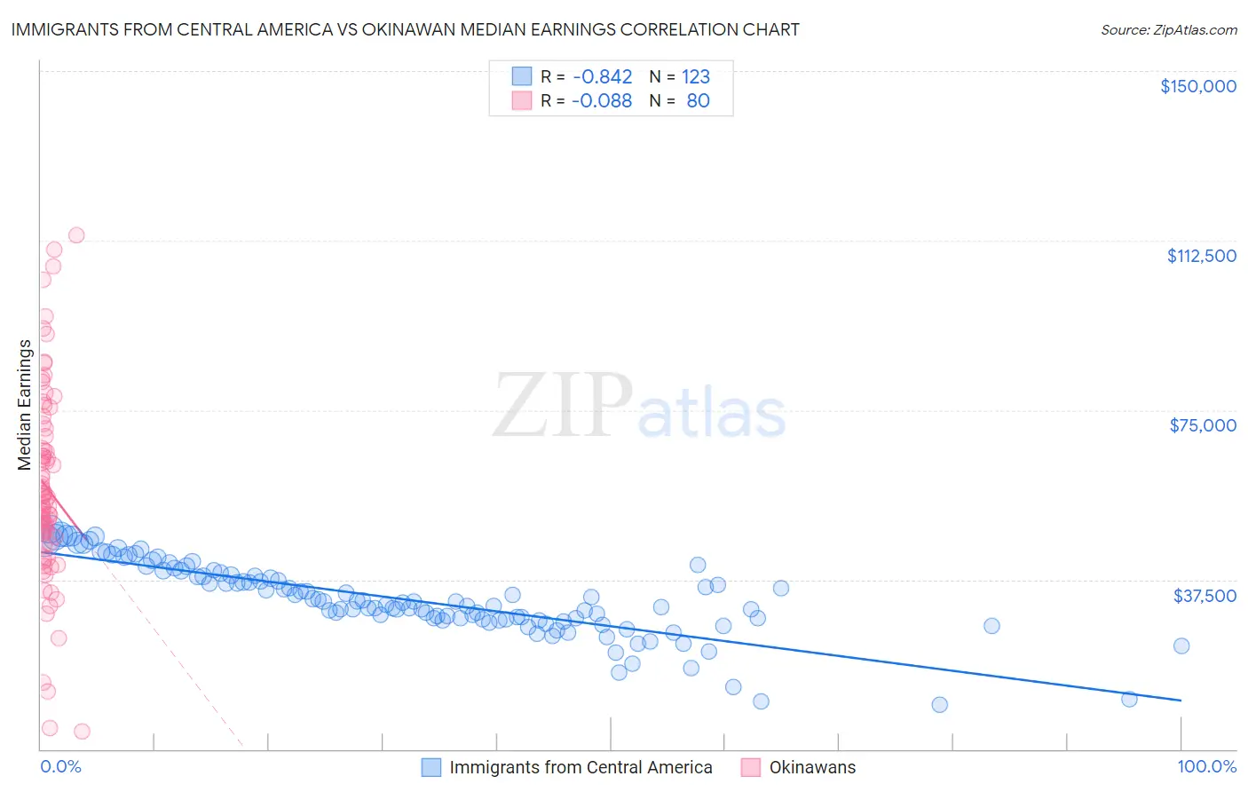 Immigrants from Central America vs Okinawan Median Earnings