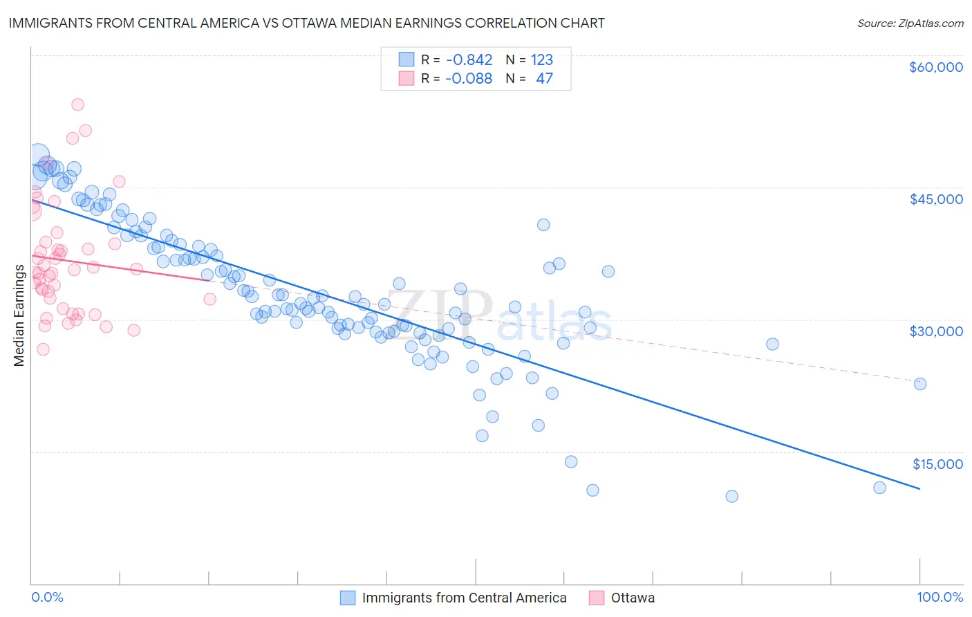 Immigrants from Central America vs Ottawa Median Earnings