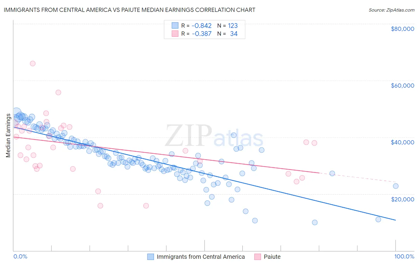 Immigrants from Central America vs Paiute Median Earnings