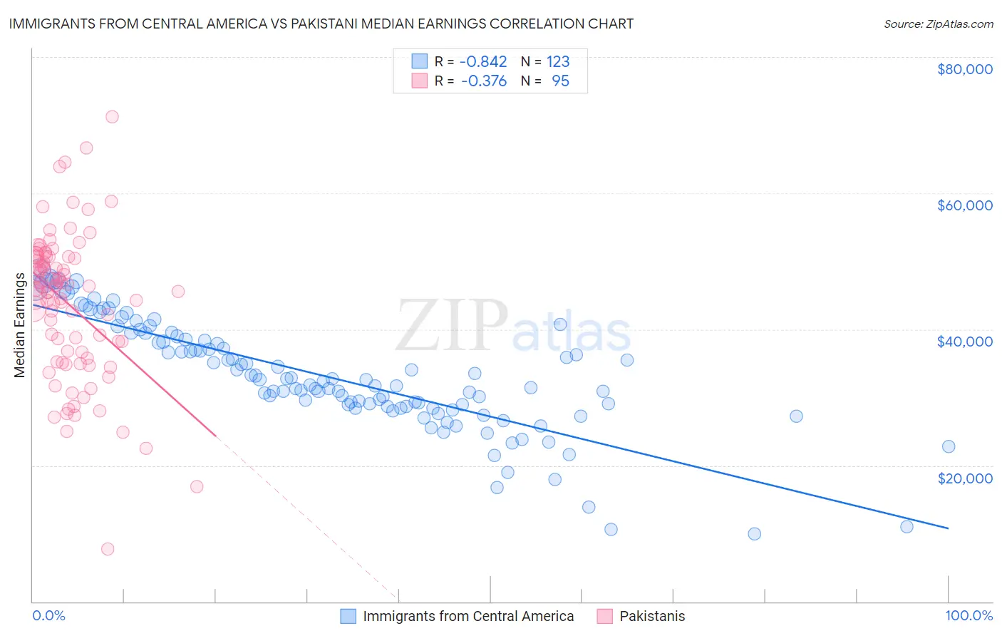 Immigrants from Central America vs Pakistani Median Earnings
