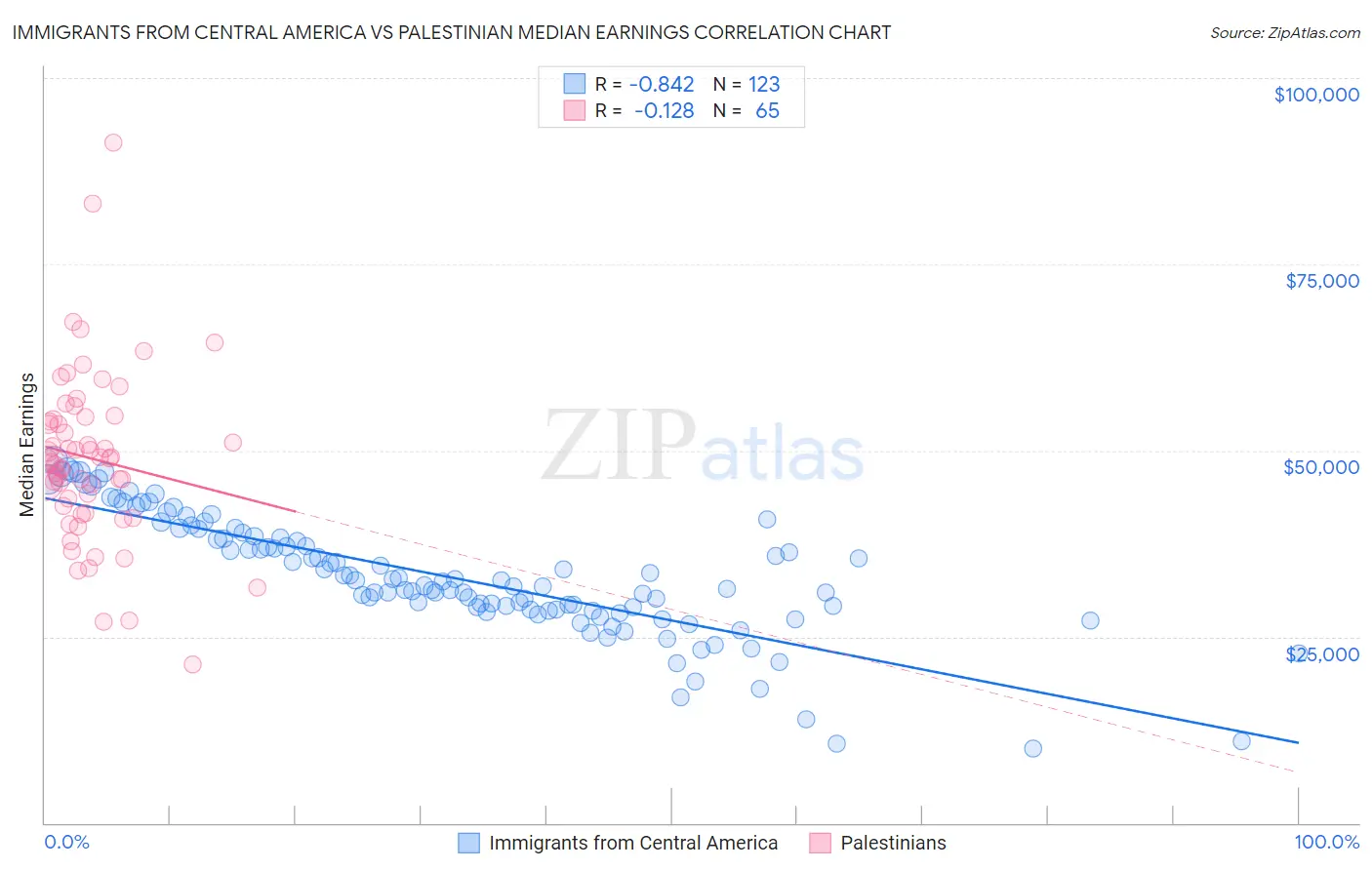 Immigrants from Central America vs Palestinian Median Earnings