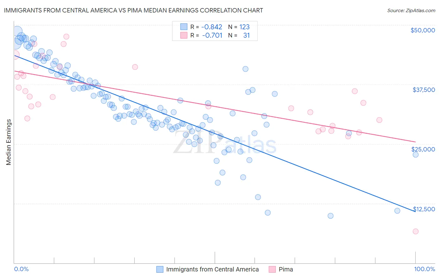 Immigrants from Central America vs Pima Median Earnings