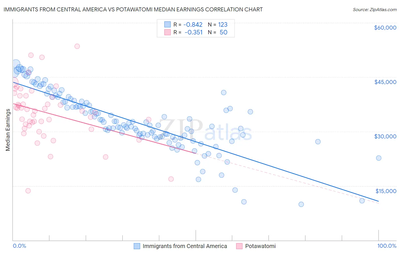 Immigrants from Central America vs Potawatomi Median Earnings