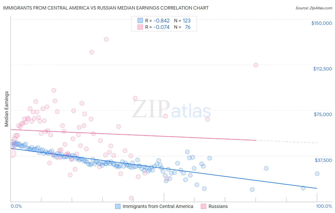 Immigrants from Central America vs Russian Median Earnings