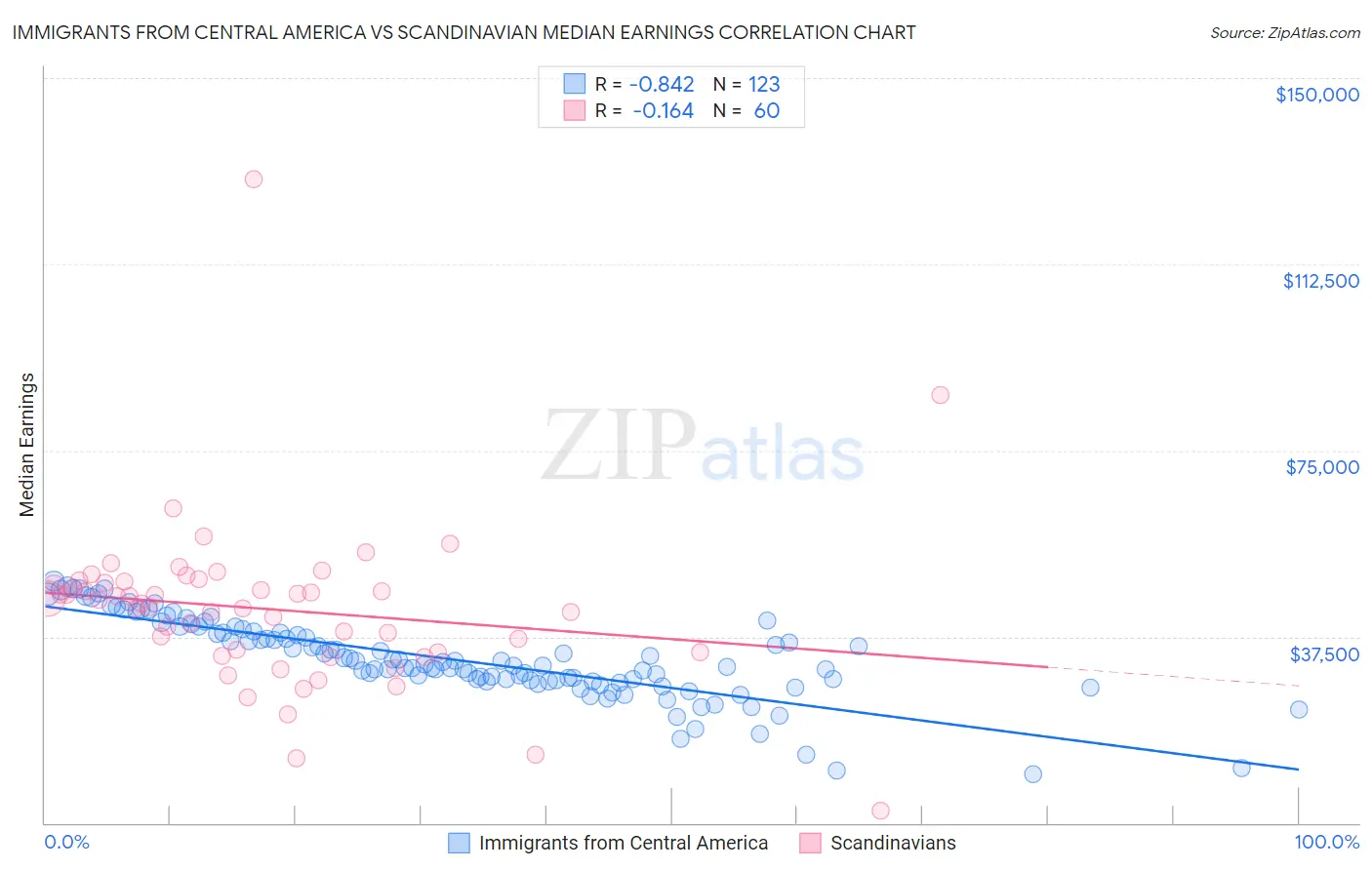 Immigrants from Central America vs Scandinavian Median Earnings