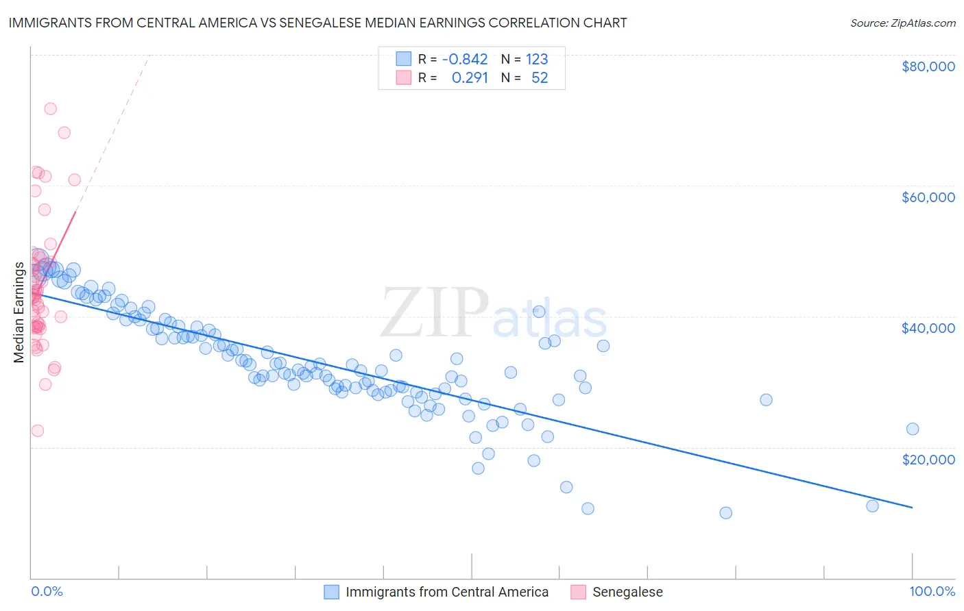 Immigrants from Central America vs Senegalese Median Earnings