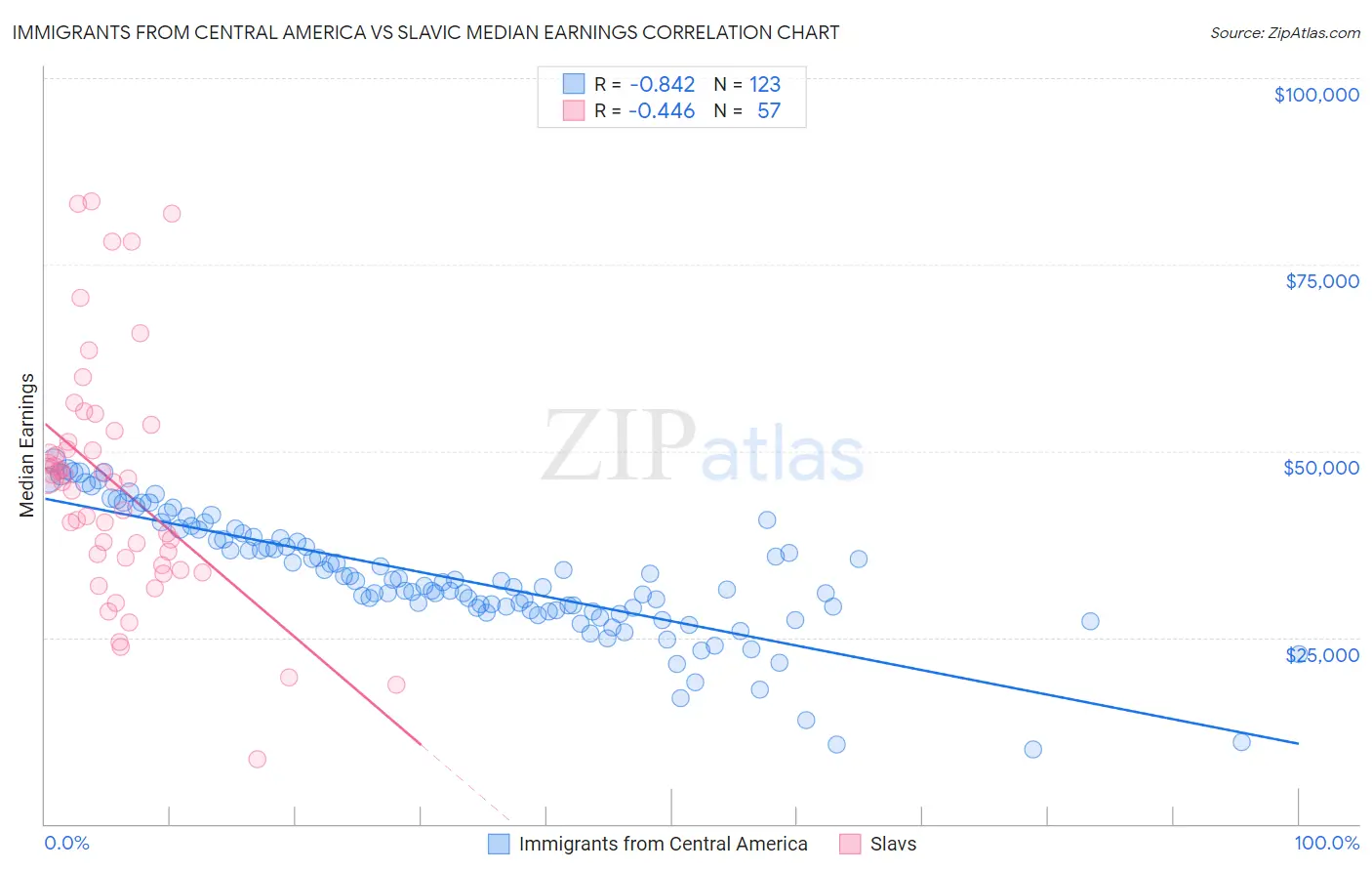 Immigrants from Central America vs Slavic Median Earnings