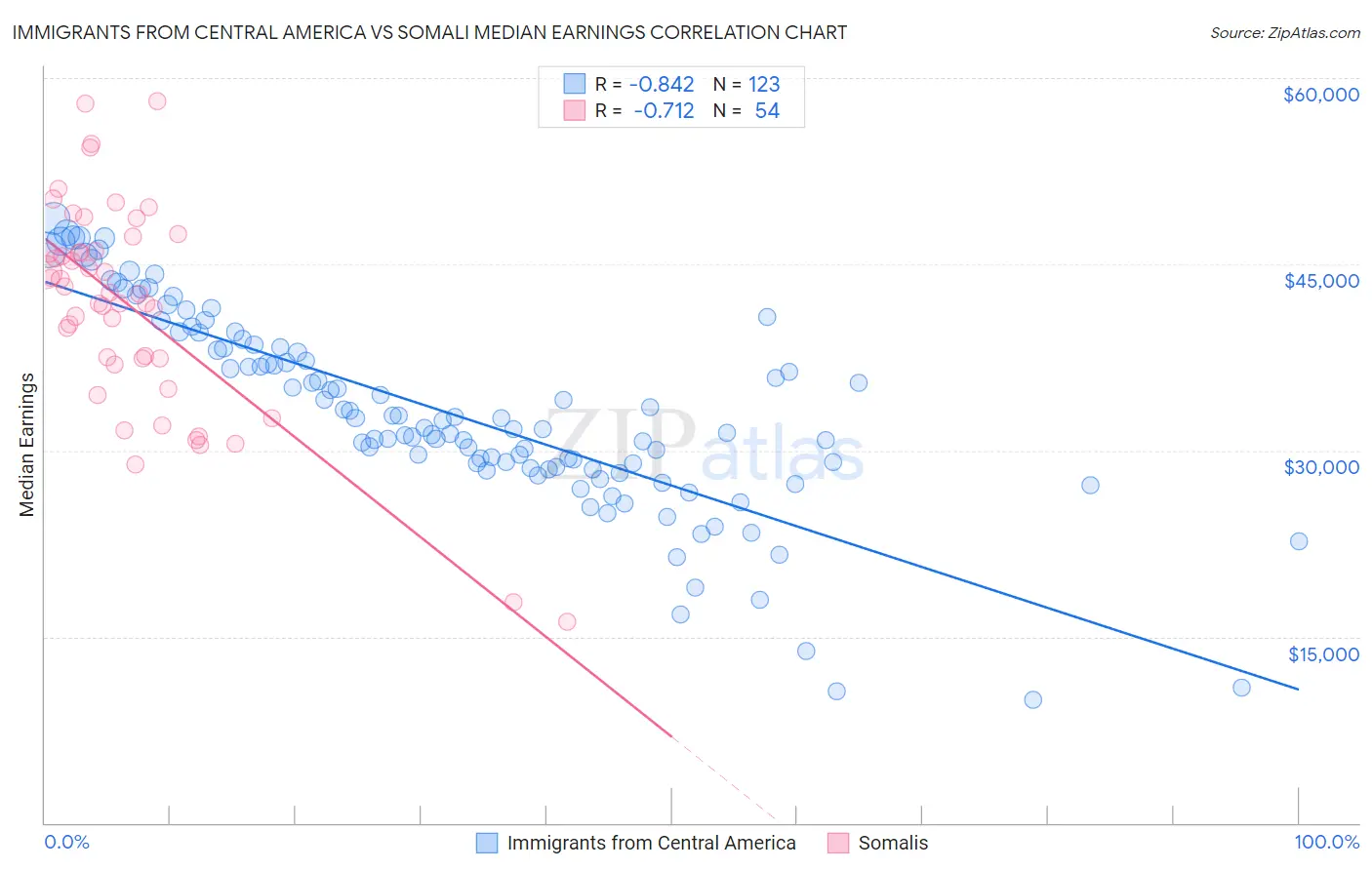 Immigrants from Central America vs Somali Median Earnings