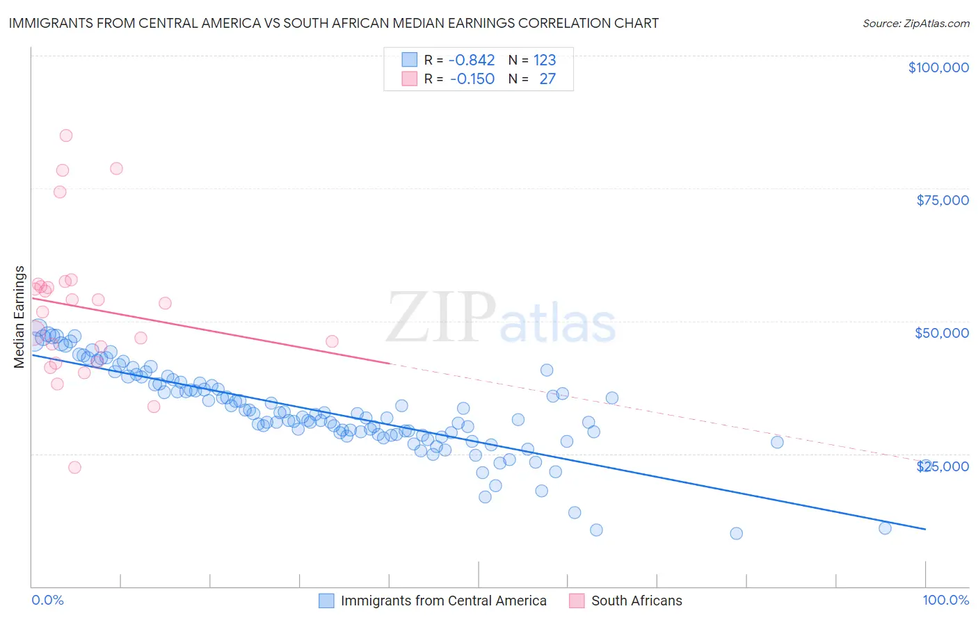 Immigrants from Central America vs South African Median Earnings
