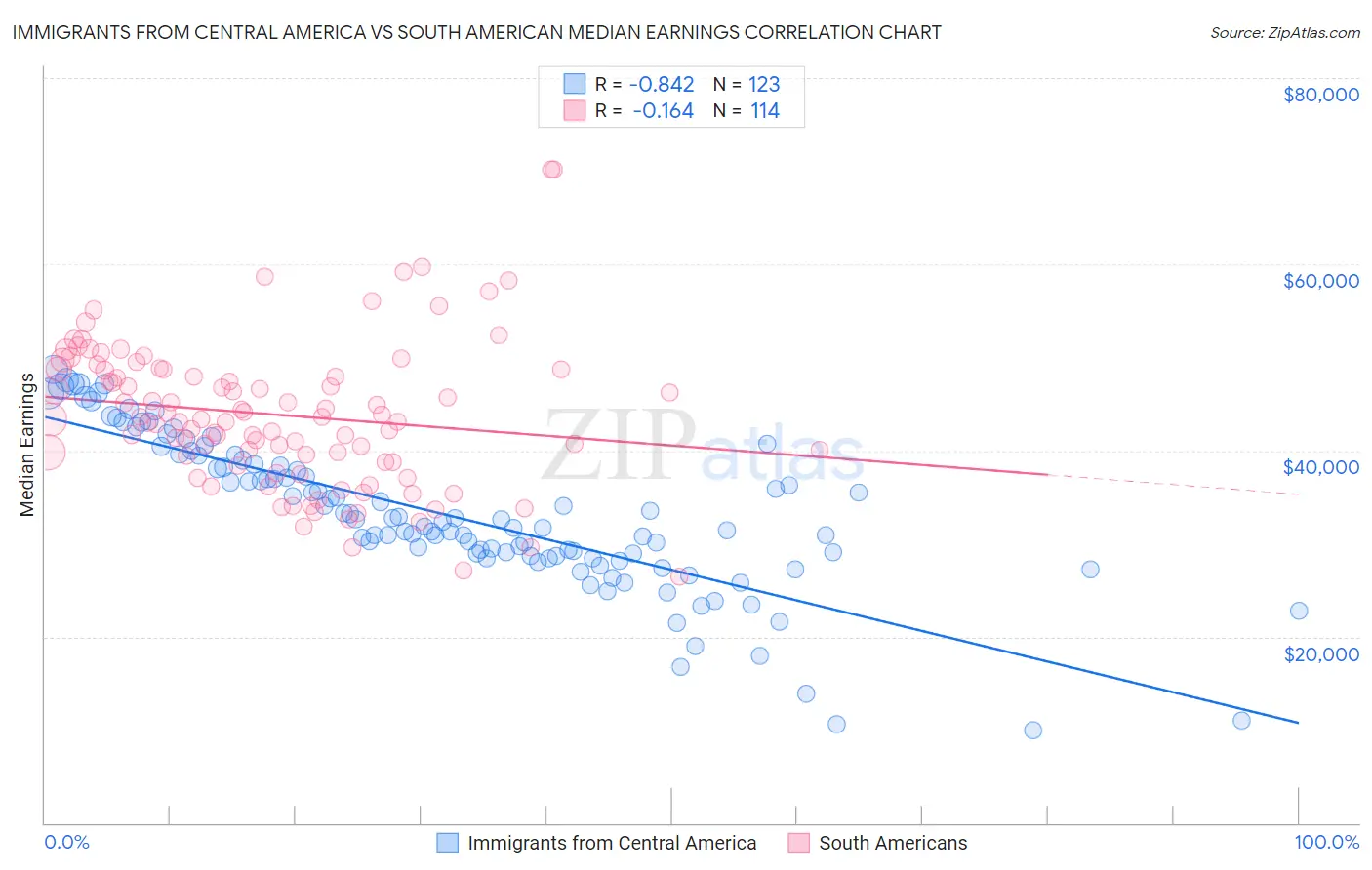 Immigrants from Central America vs South American Median Earnings