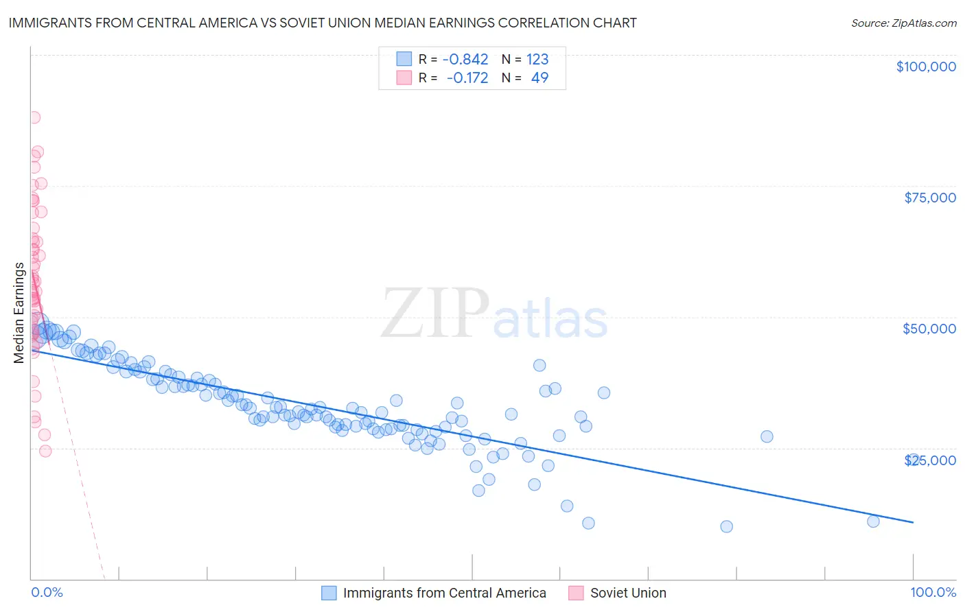 Immigrants from Central America vs Soviet Union Median Earnings