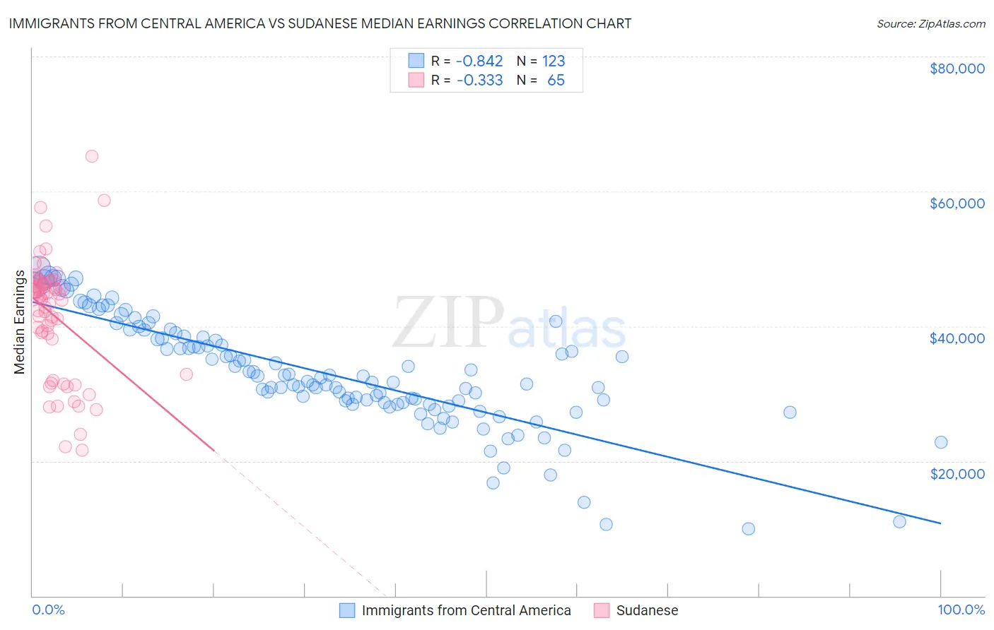 Immigrants from Central America vs Sudanese Median Earnings