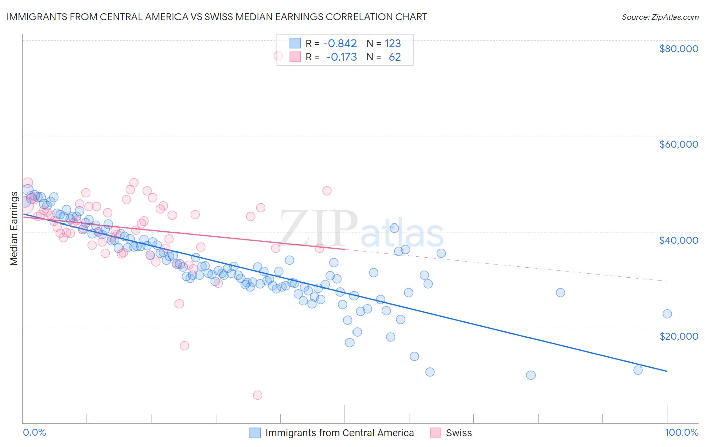 Immigrants from Central America vs Swiss Median Earnings