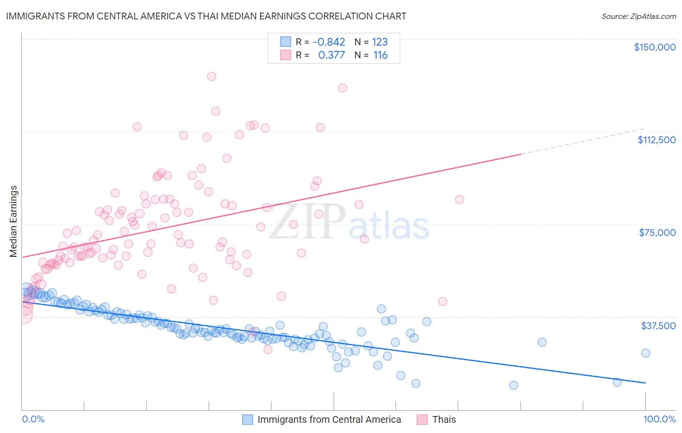 Immigrants from Central America vs Thai Median Earnings