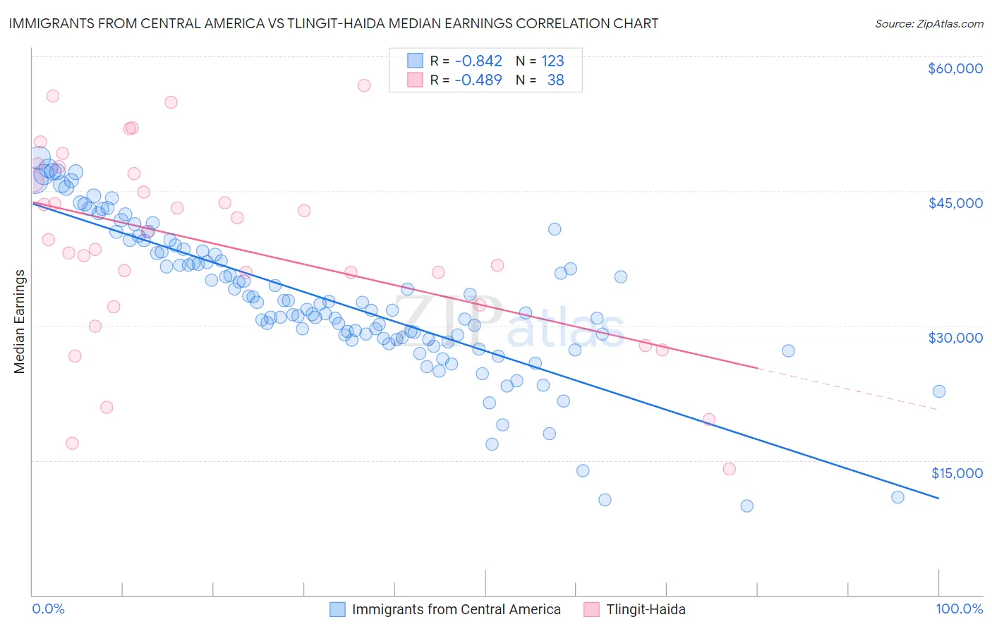 Immigrants from Central America vs Tlingit-Haida Median Earnings