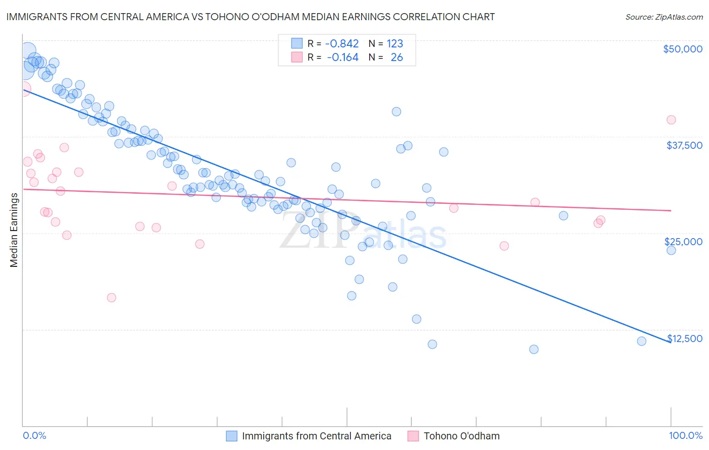 Immigrants from Central America vs Tohono O'odham Median Earnings