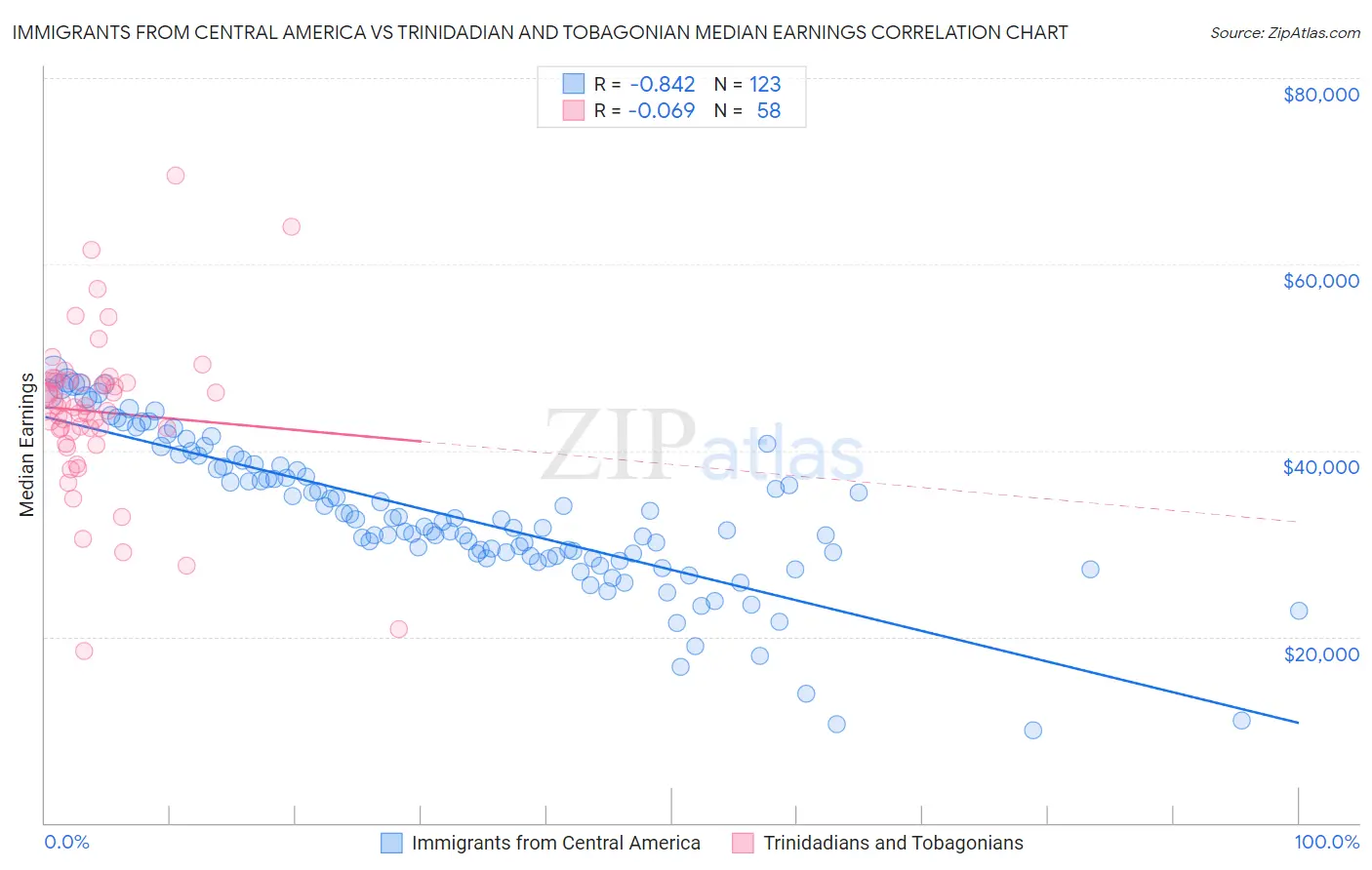 Immigrants from Central America vs Trinidadian and Tobagonian Median Earnings