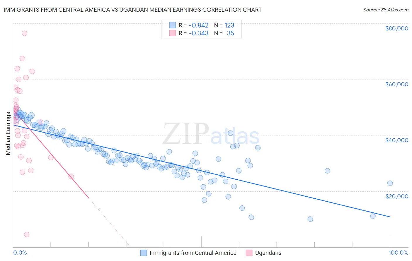 Immigrants from Central America vs Ugandan Median Earnings