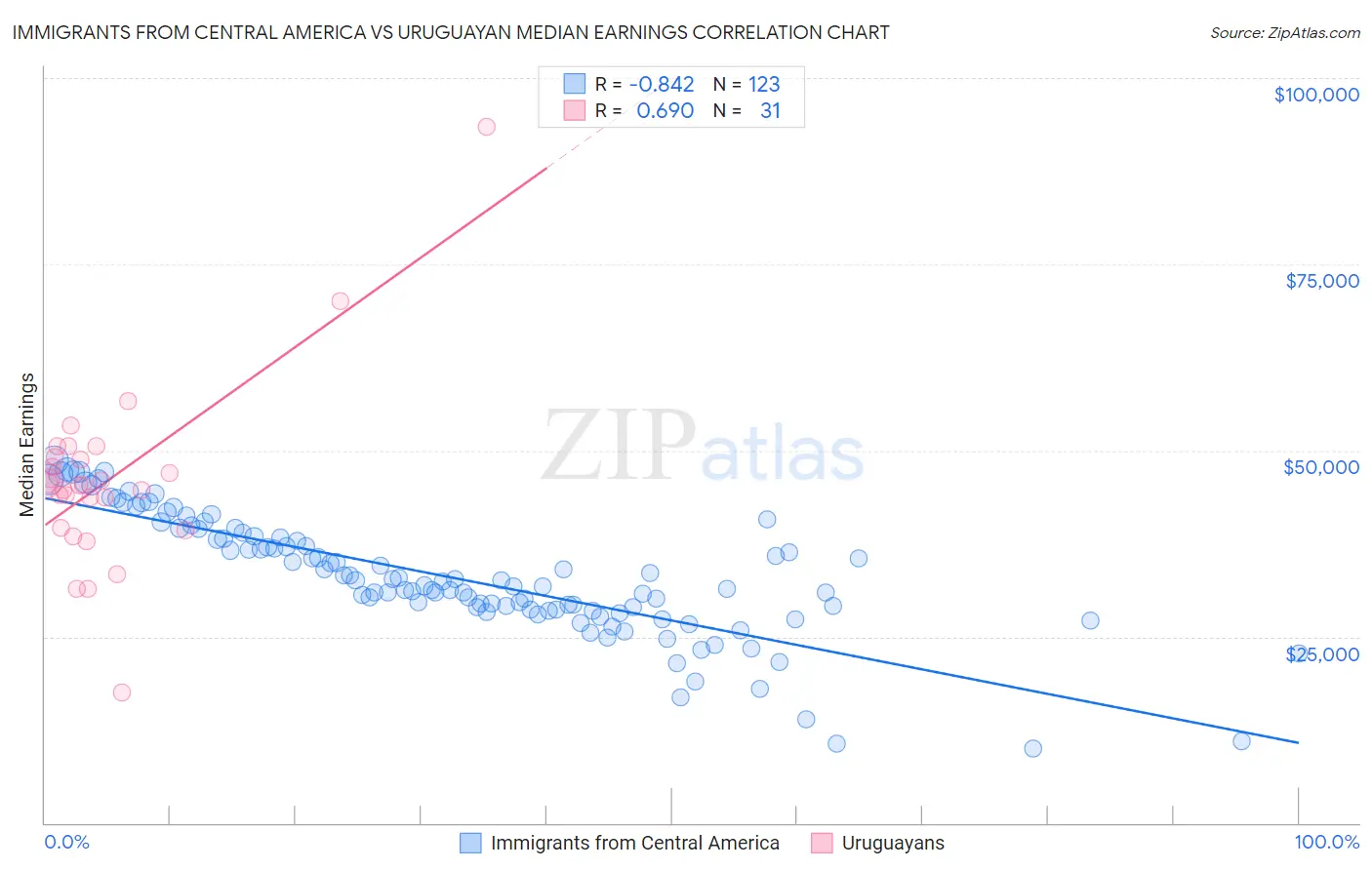 Immigrants from Central America vs Uruguayan Median Earnings