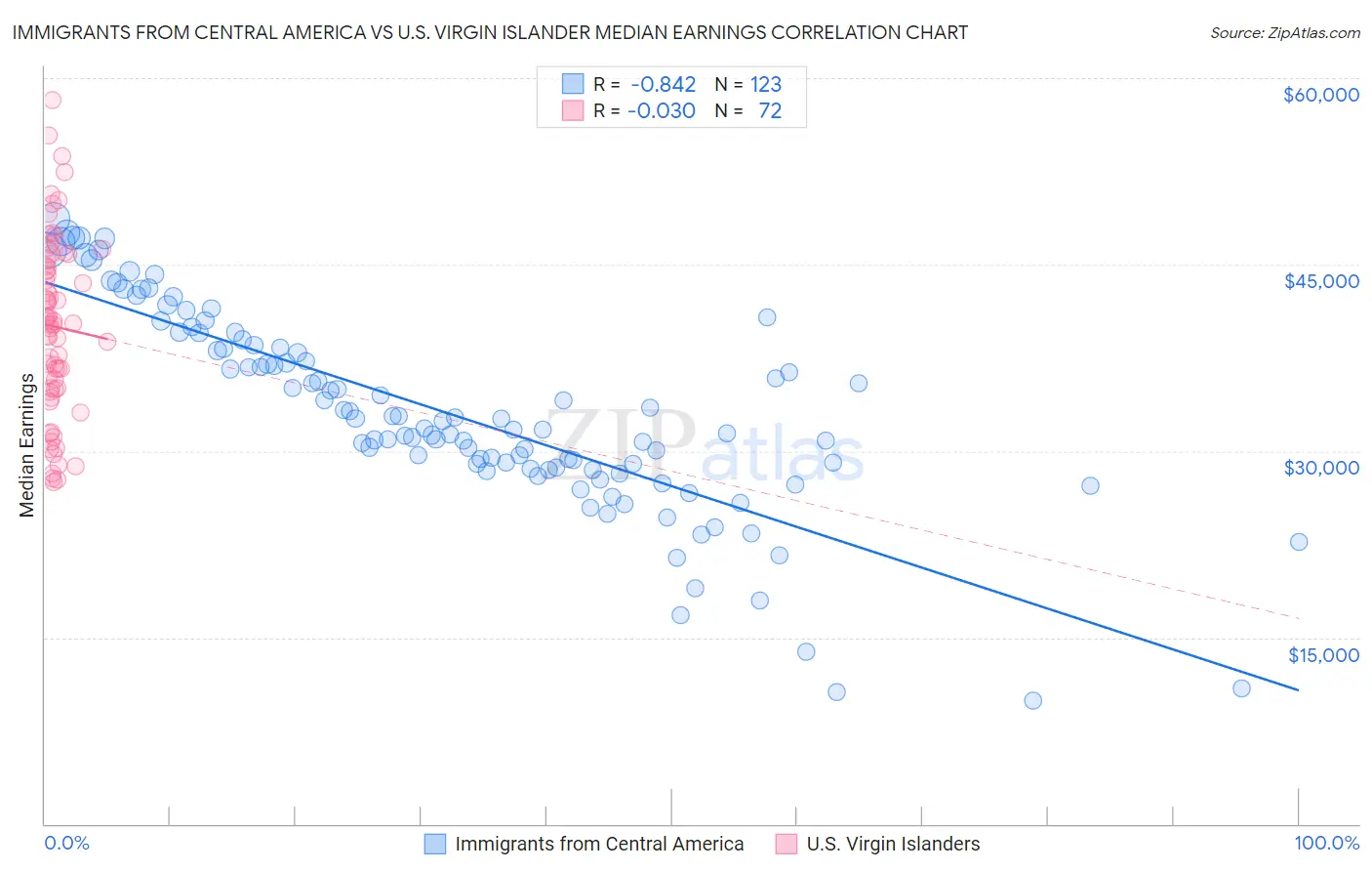 Immigrants from Central America vs U.S. Virgin Islander Median Earnings