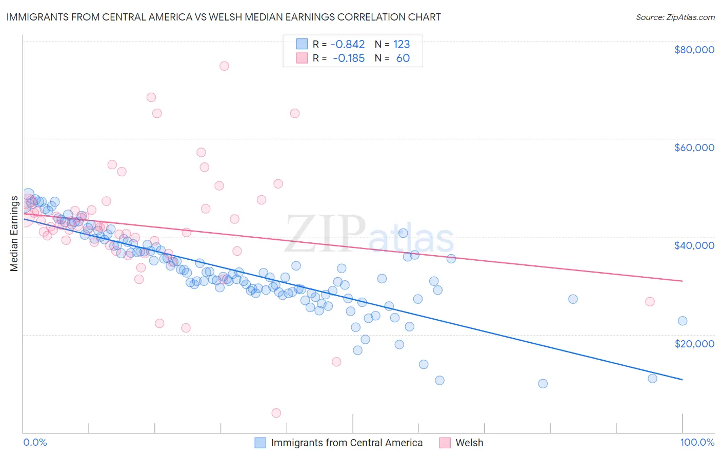 Immigrants from Central America vs Welsh Median Earnings