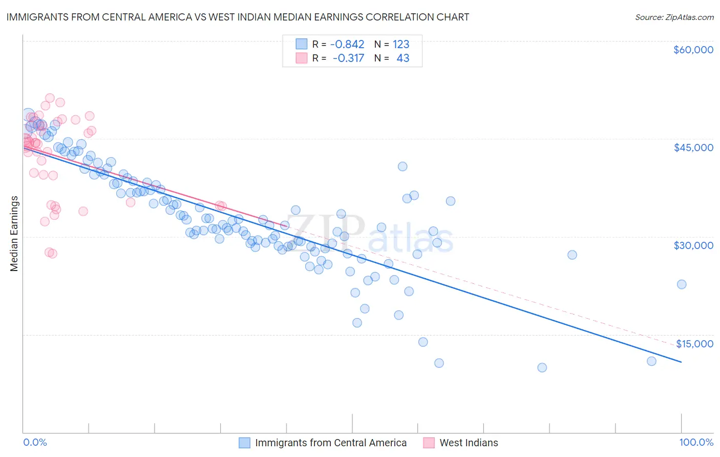 Immigrants from Central America vs West Indian Median Earnings