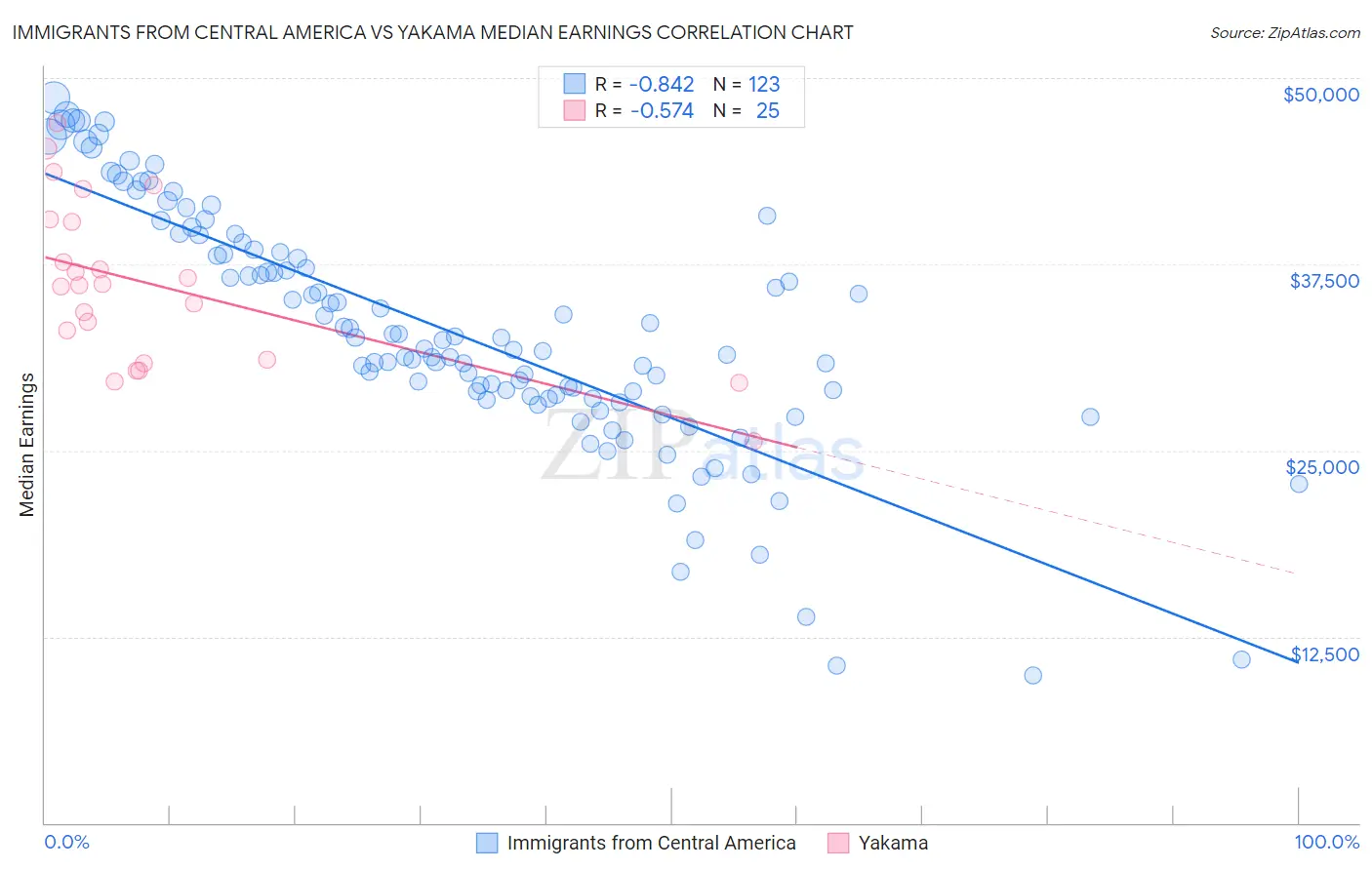Immigrants from Central America vs Yakama Median Earnings