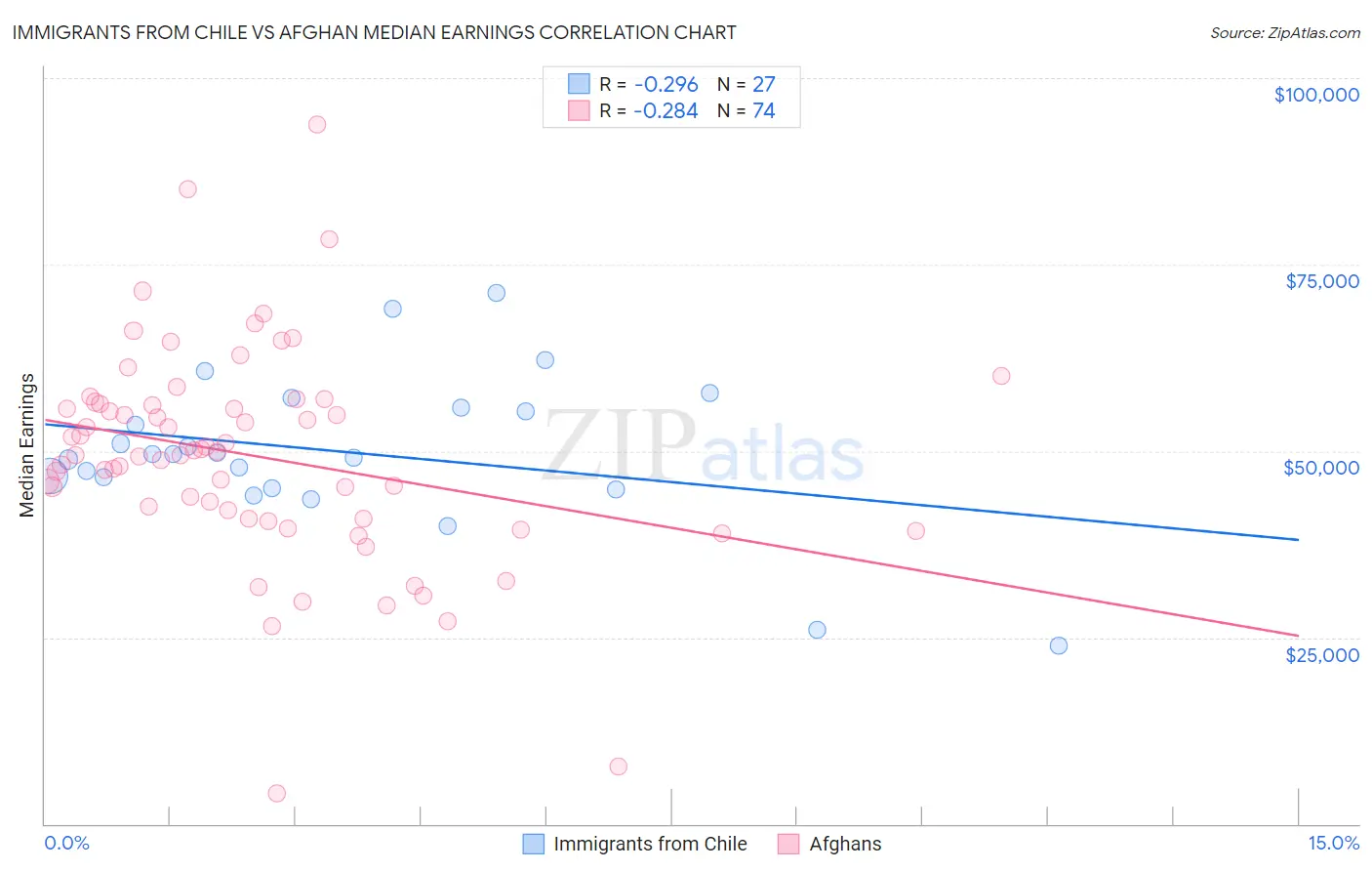 Immigrants from Chile vs Afghan Median Earnings