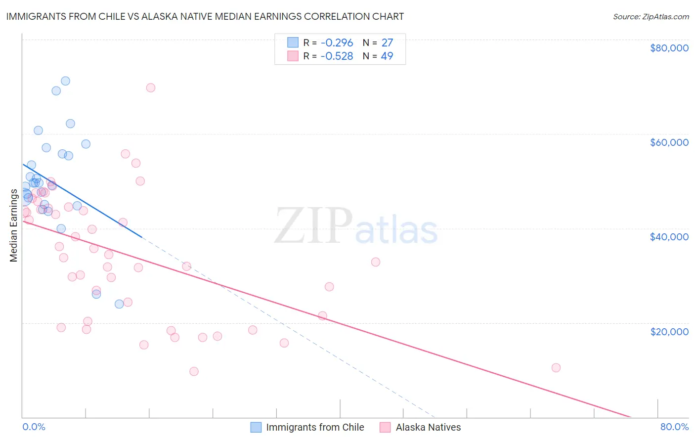 Immigrants from Chile vs Alaska Native Median Earnings