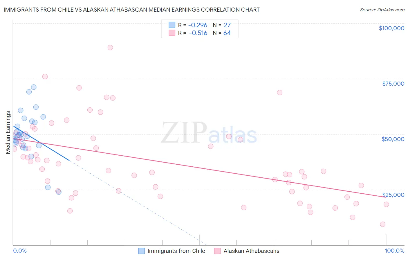 Immigrants from Chile vs Alaskan Athabascan Median Earnings