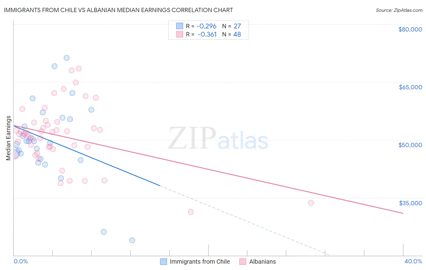 Immigrants from Chile vs Albanian Median Earnings