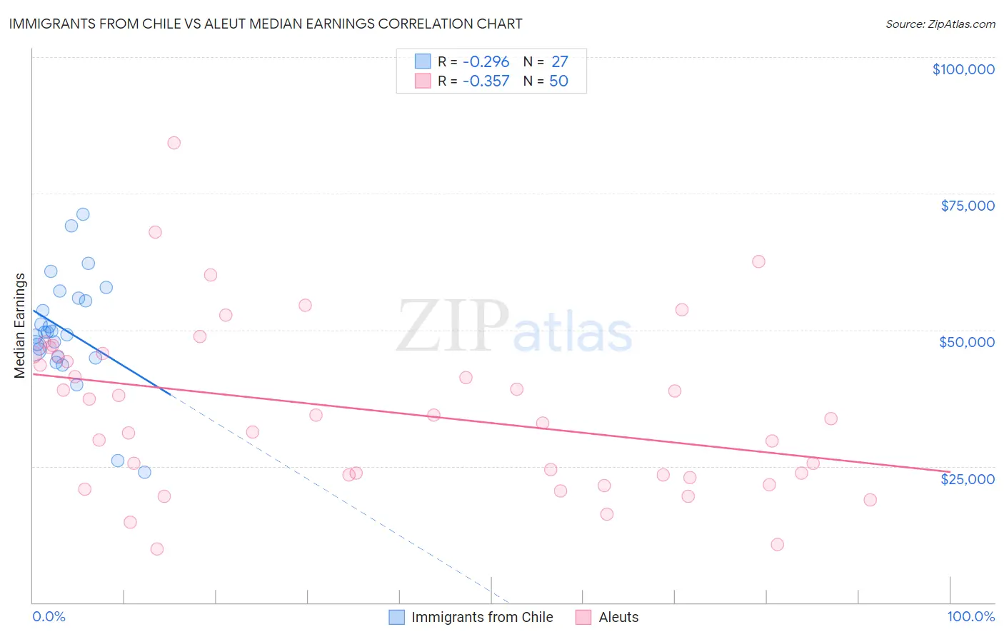 Immigrants from Chile vs Aleut Median Earnings