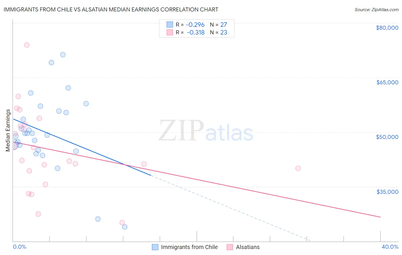 Immigrants from Chile vs Alsatian Median Earnings