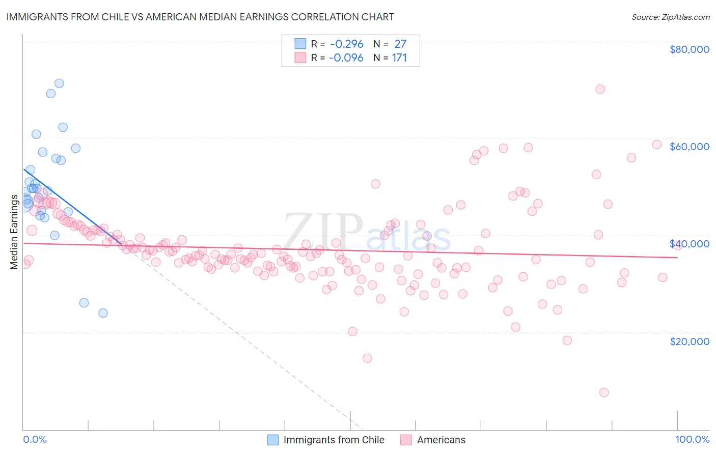 Immigrants from Chile vs American Median Earnings