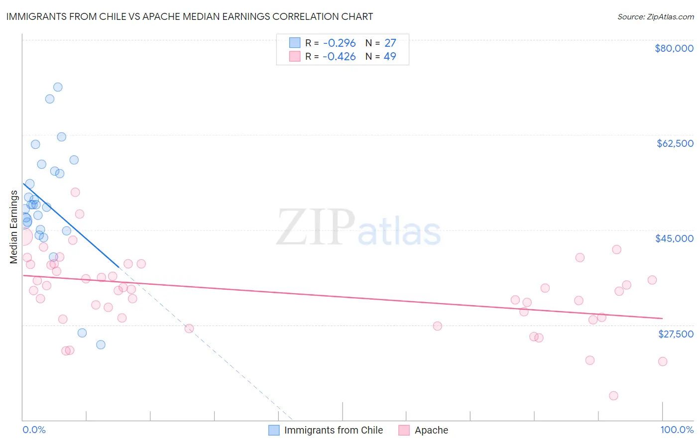 Immigrants from Chile vs Apache Median Earnings