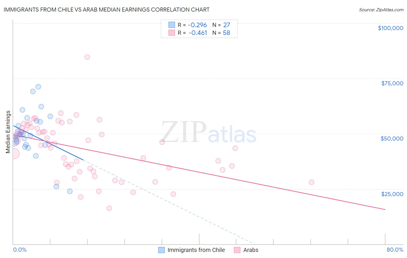 Immigrants from Chile vs Arab Median Earnings