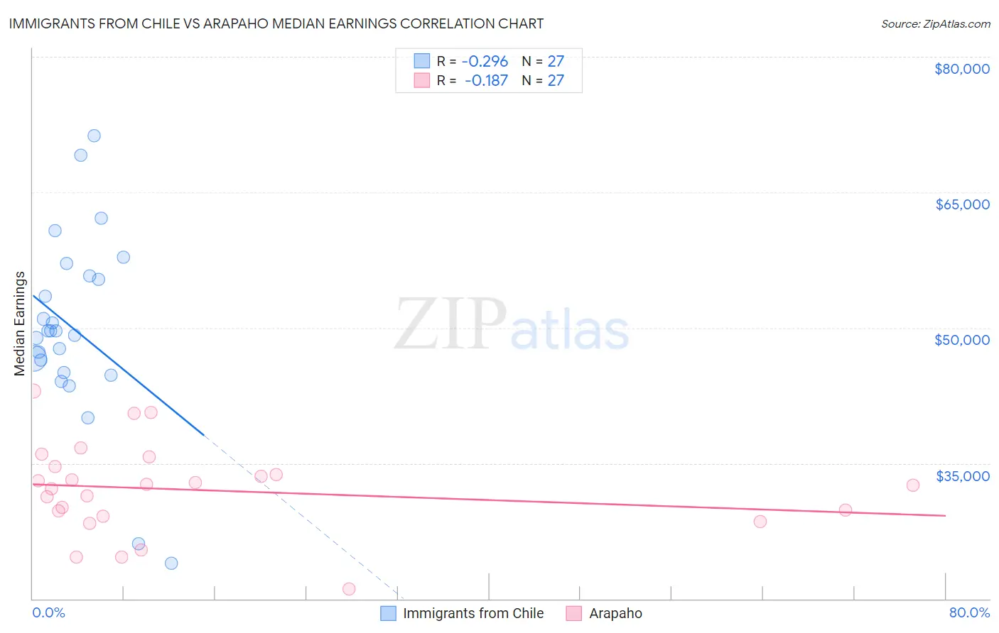 Immigrants from Chile vs Arapaho Median Earnings