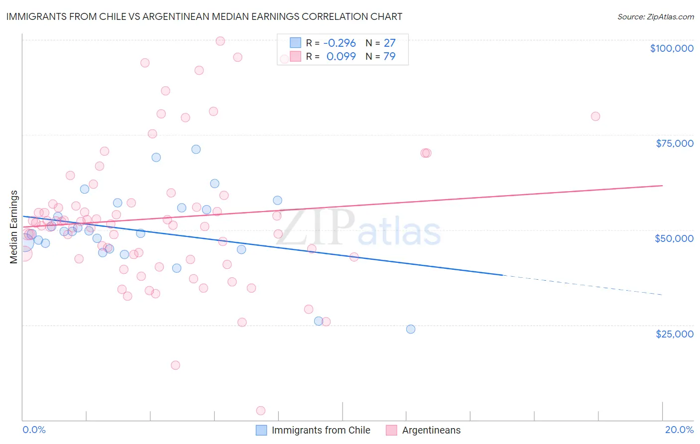 Immigrants from Chile vs Argentinean Median Earnings