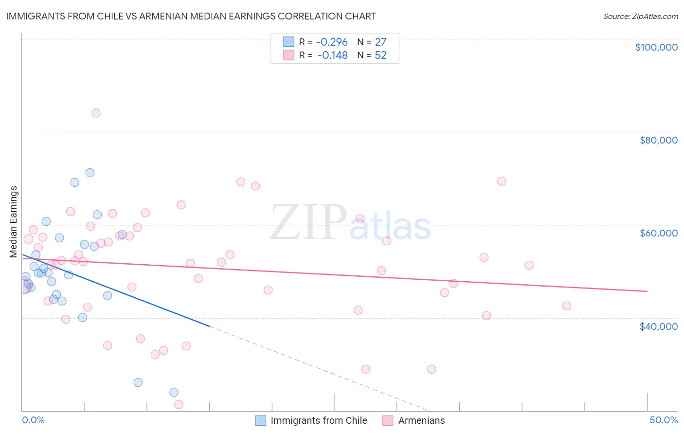 Immigrants from Chile vs Armenian Median Earnings