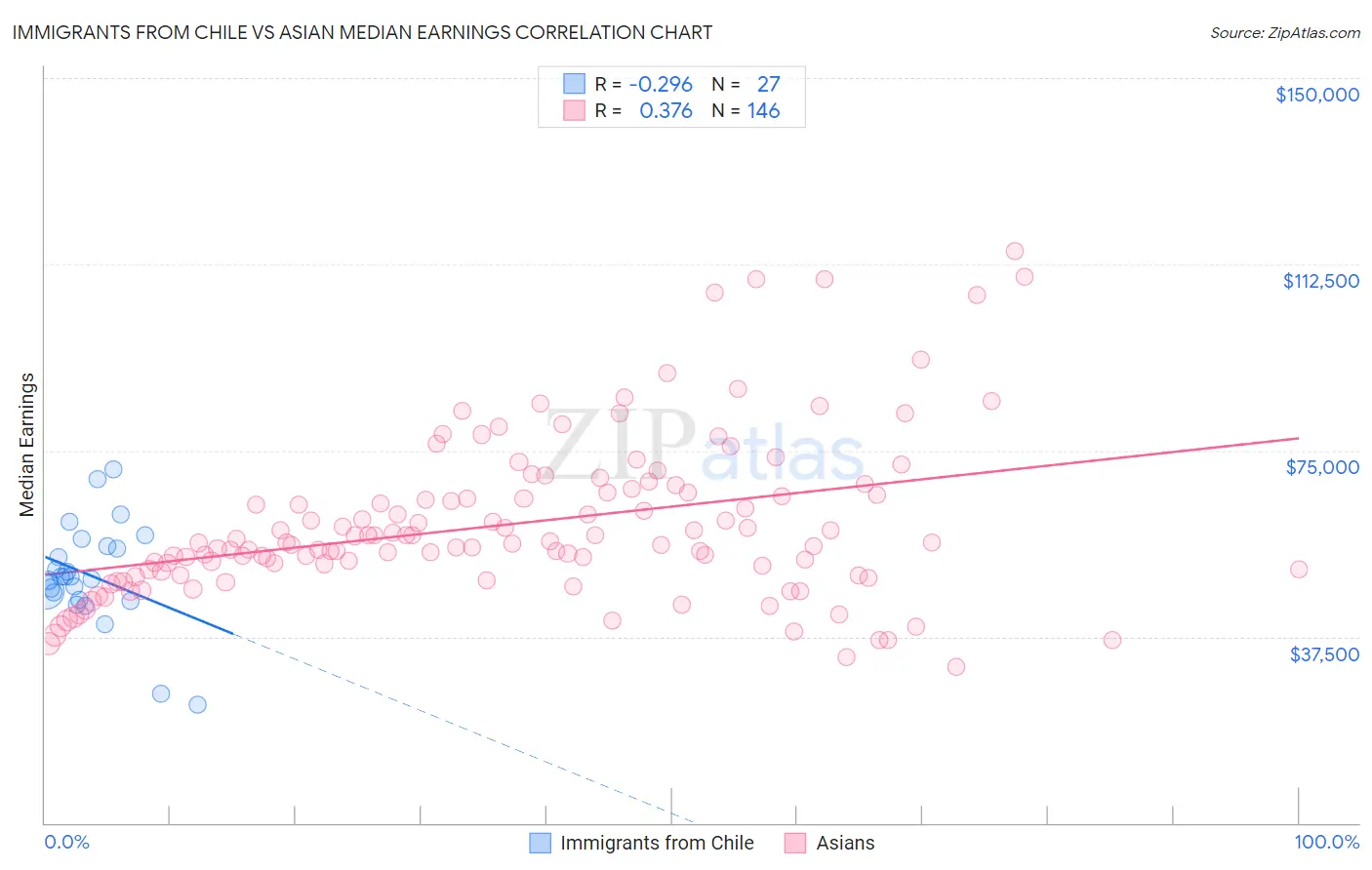 Immigrants from Chile vs Asian Median Earnings